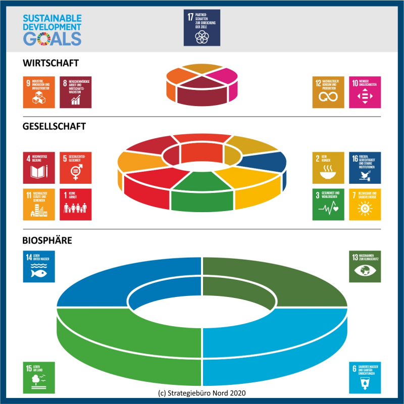 Piktogramm der SDGs, angeordnet in drei Kreisen übereinander.