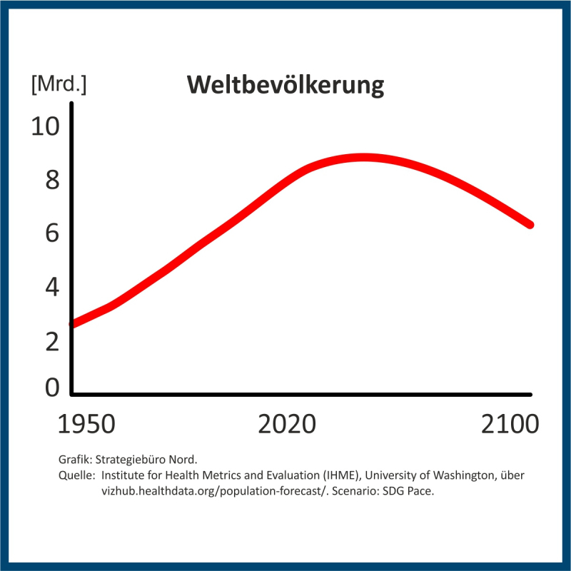 Piktogramm einer Kurve der Entwicklung der Weltbevölkerung